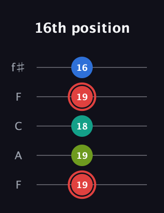 C Augmented Flat 5th guitar tab — 16th position (19 19 18 19 16) in Open D (f♯DF♯AD) · Capo 3