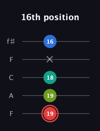 C Augmented Flat 5th guitar tab — 16th position (19 19 18 x 16) in Open D (f♯DF♯AD) · Capo 3