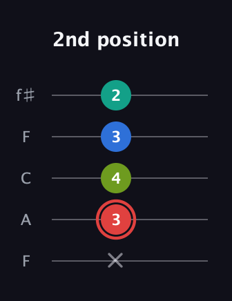 C Augmented Flat 5th guitar tab — 2nd position (x 3 4 3 2) in Open D (f♯DF♯AD) · Capo 3