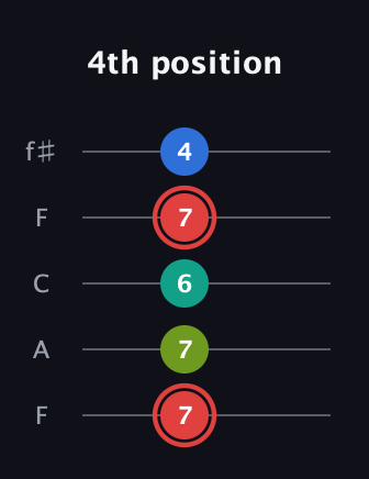 C Augmented Flat 5th guitar tab — 4th position (7 7 6 7 4) in Open D (f♯DF♯AD) · Capo 3