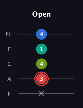 C Augmented Flat 5th guitar tab — Open (x 3 4 1 4) in Open D (f♯DF♯AD) · Capo 3
