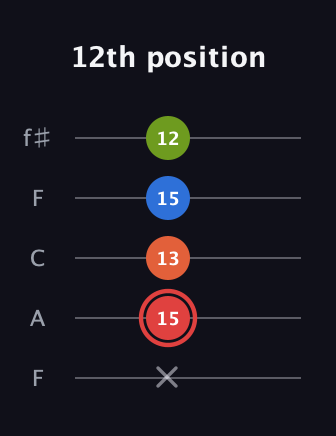 C Augmented Flat 9th guitar tab — 12th position (x 15 13 15 12) in Open D (f♯DF♯AD) · Capo 3