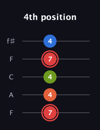 C Augmented Flat 9th guitar tab — 4th position (7 4 4 7 4) in Open D (f♯DF♯AD) · Capo 3