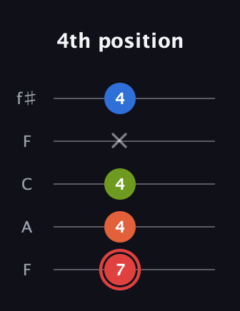 C Augmented Flat 9th guitar tab — 4th position (7 4 4 x 4) in Open D (f♯DF♯AD) · Capo 3