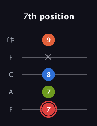 C Augmented Flat 9th guitar tab — 7th position (7 7 8 x 9) in Open D (f♯DF♯AD) · Capo 3