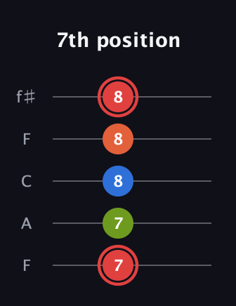 C Augmented Flat 9th guitar tab — 7th position (7 7 8 8 8) in Open D (f♯DF♯AD) · Capo 3