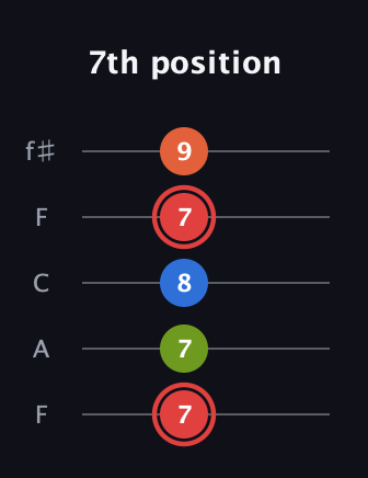 C Augmented Flat 9th guitar tab — 7th position (7 7 8 7 9) in Open D (f♯DF♯AD) · Capo 3