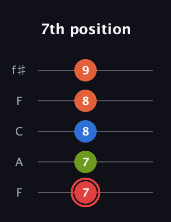 C Augmented Flat 9th guitar tab — 7th position (7 7 8 8 9) in Open D (f♯DF♯AD) · Capo 3