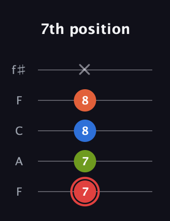 C Augmented Flat 9th guitar tab — 7th position (7 7 8 8 x) in Open D (f♯DF♯AD) · Capo 3