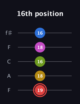 C Augmented-major 7th Sharp 9th guitar tab — 16th position (19 18 16 18 16) in Open D (f♯DF♯AD) · Capo 3
