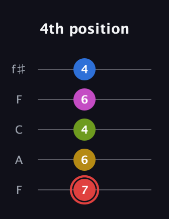 C Augmented-major 7th Sharp 9th guitar tab — 4th position (7 6 4 6 4) in Open D (f♯DF♯AD) · Capo 3