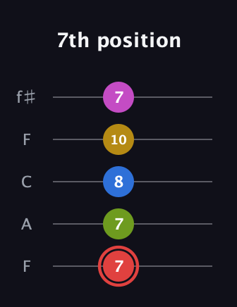 C Augmented-major 7th Sharp 9th guitar tab — 7th position (7 7 8 10 7) in Open D (f♯DF♯AD) · Capo 3