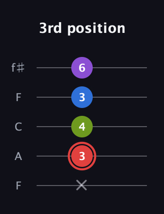 C Augmented Sharp 13th guitar tab — 3rd position (x 3 4 3 6) in Open D (f♯DF♯AD) · Capo 3