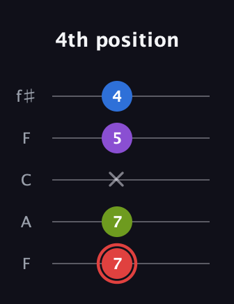 C Augmented Sharp 13th guitar tab — 4th position (7 7 x 5 4) in Open D (f♯DF♯AD) · Capo 3