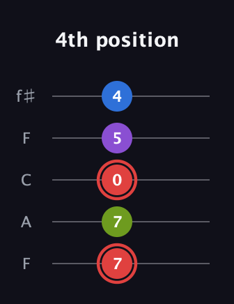 C Augmented Sharp 13th guitar tab — 4th position (7 7 0 5 4) in Open D (f♯DF♯AD) · Capo 3