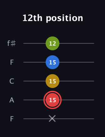 C Augmented Sharp 9th guitar tab — 12th position (x 15 15 15 12) in Open D (f♯DF♯AD) · Capo 3