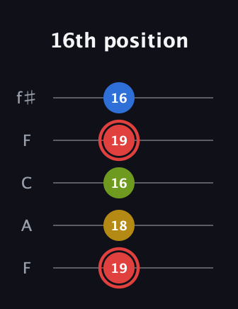 C Augmented Sharp 9th guitar tab — 16th position (19 18 16 19 16) in Open D (f♯DF♯AD) · Capo 3