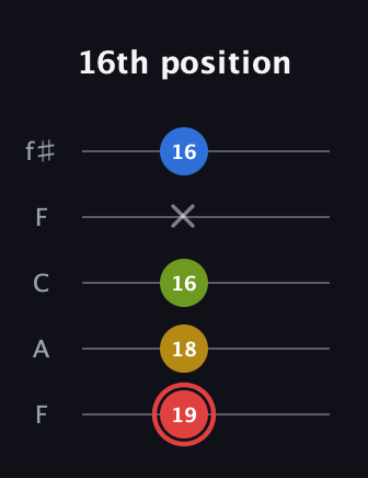 C Augmented Sharp 9th guitar tab — 16th position (19 18 16 x 16) in Open D (f♯DF♯AD) · Capo 3