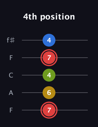 C Augmented Sharp 9th guitar tab — 4th position (7 6 4 7 4) in Open D (f♯DF♯AD) · Capo 3