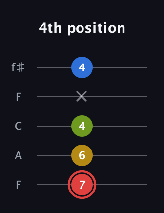 C Augmented Sharp 9th guitar tab — 4th position (7 6 4 x 4) in Open D (f♯DF♯AD) · Capo 3