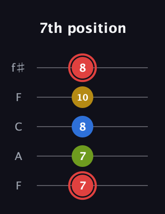 C Augmented Sharp 9th guitar tab — 7th position (7 7 8 10 8) in Open D (f♯DF♯AD) · Capo 3