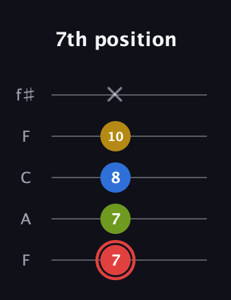 C Augmented Sharp 9th guitar tab — 7th position (7 7 8 10 x) in Open D (f♯DF♯AD) · Capo 3