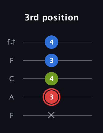 C Augmented guitar tab — 3rd position (x 3 4 3 4) in Open D (f♯DF♯AD) · Capo 3