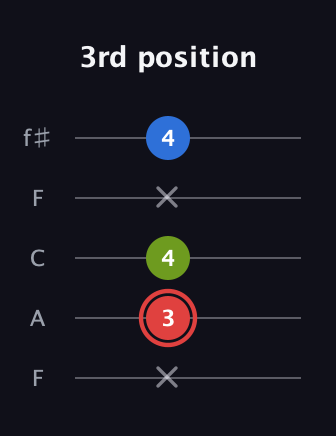 C Augmented guitar tab — 3rd position (x 3 4 x 4) in Open D (f♯DF♯AD) · Capo 3