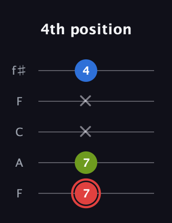 C Augmented guitar tab — 4th position (7 7 x x 4) in Open D (f♯DF♯AD) · Capo 3