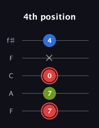 C Augmented guitar tab — 4th position (7 7 0 x 4) in Open D (f♯DF♯AD) · Capo 3