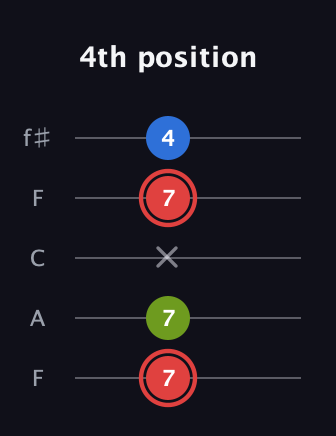 C Augmented guitar tab — 4th position (7 7 x 7 4) in Open D (f♯DF♯AD) · Capo 3
