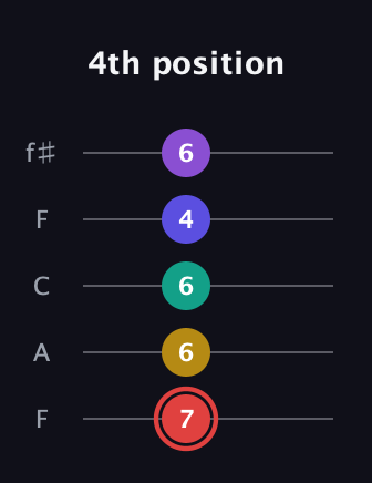 C Diminished 7th Sharp 13th guitar tab — 4th position (7 6 6 4 6) in Open D (f♯DF♯AD) · Capo 3
