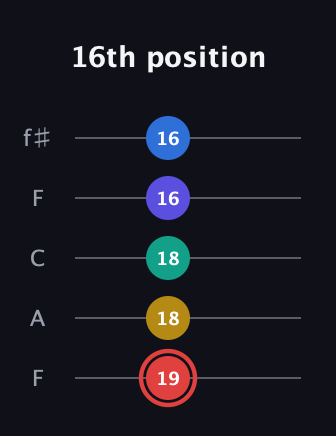 C Diminished 7th Sharp 5th guitar tab — 16th position (19 18 18 16 16) in Open D (f♯DF♯AD) · Capo 3