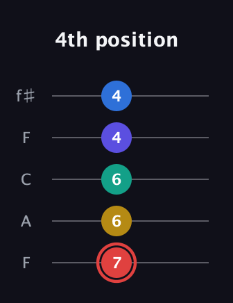 C Diminished 7th Sharp 5th guitar tab — 4th position (7 6 6 4 4) in Open D (f♯DF♯AD) · Capo 3