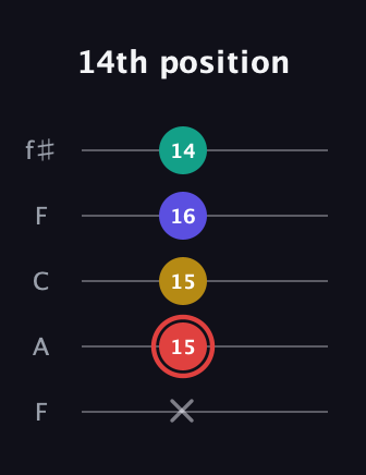 C Diminished 7th Sharp 9th guitar tab — 14th position (x 15 15 16 14) in Open D (f♯DF♯AD) · Capo 3