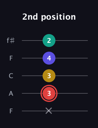 C Diminished 7th Sharp 9th guitar tab — 2nd position (x 3 3 4 2) in Open D (f♯DF♯AD) · Capo 3