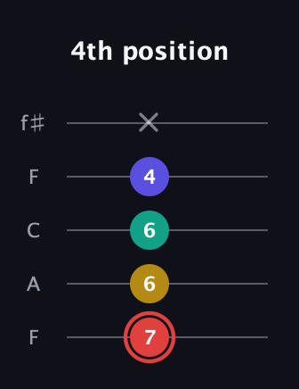 C Diminished 7th Sharp 9th guitar tab — 4th position (7 6 6 4 x) in Open D (f♯DF♯AD) · Capo 3