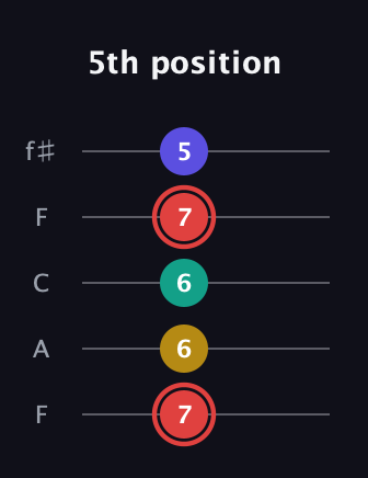 C Diminished 7th Sharp 9th guitar tab — 5th position (7 6 6 7 5) in Open D (f♯DF♯AD) · Capo 3