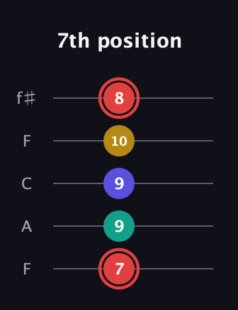 C Diminished 7th Sharp 9th guitar tab — 7th position (7 9 9 10 8) in Open D (f♯DF♯AD) · Capo 3
