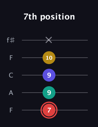 C Diminished 7th Sharp 9th guitar tab — 7th position (7 9 9 10 x) in Open D (f♯DF♯AD) · Capo 3