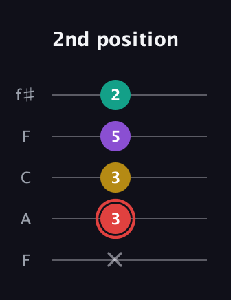 C Diminished Sharp 13th guitar tab — 2nd position (x 3 3 5 2) in Open D (f♯DF♯AD) · Capo 3