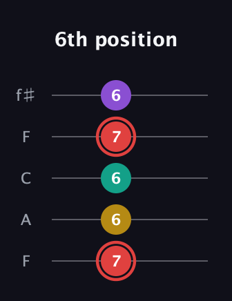 C Diminished Sharp 13th guitar tab — 6th position (7 6 6 7 6) in Open D (f♯DF♯AD) · Capo 3