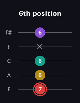 C Diminished Sharp 13th guitar tab — 6th position (7 6 6 x 6) in Open D (f♯DF♯AD) · Capo 3