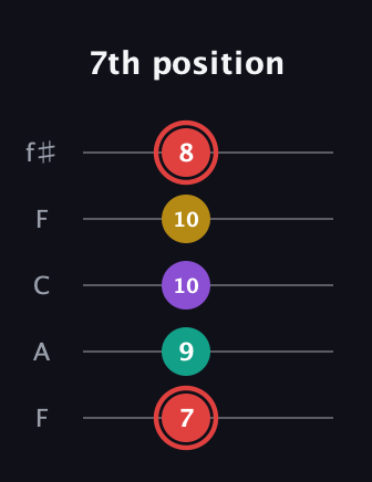 C Diminished Sharp 13th guitar tab — 7th position (7 9 10 10 8) in Open D (f♯DF♯AD) · Capo 3
