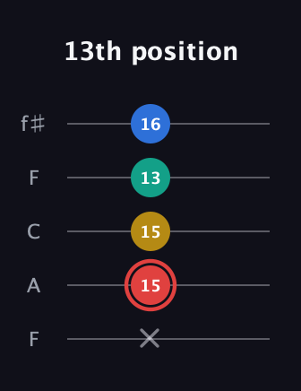 C Diminished Sharp 5th guitar tab — 13th position (x 15 15 13 16) in Open D (f♯DF♯AD) · Capo 3