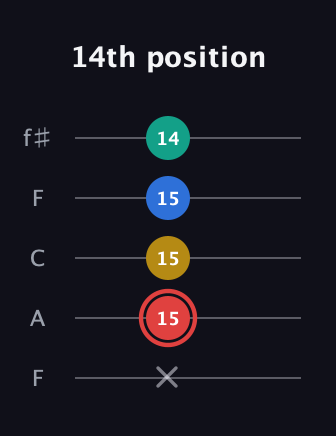 C Diminished Sharp 5th guitar tab — 14th position (x 15 15 15 14) in Open D (f♯DF♯AD) · Capo 3