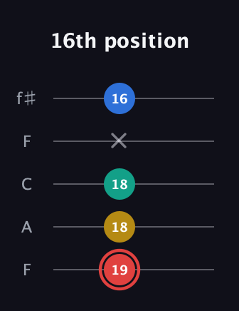 C Diminished Sharp 5th guitar tab — 16th position (19 18 18 x 16) in Open D (f♯DF♯AD) · Capo 3