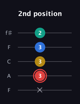 C Diminished Sharp 5th guitar tab — 2nd position (x 3 3 3 2) in Open D (f♯DF♯AD) · Capo 3