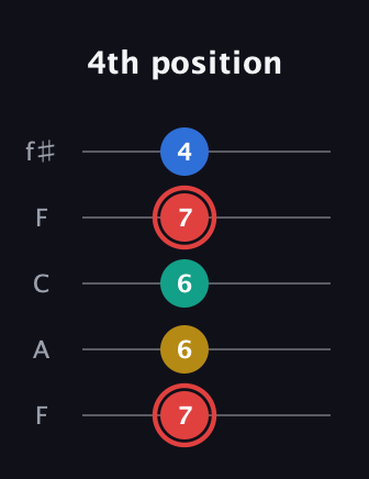 C Diminished Sharp 5th guitar tab — 4th position (7 6 6 7 4) in Open D (f♯DF♯AD) · Capo 3