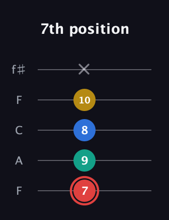 C Diminished Sharp 5th guitar tab — 7th position (7 9 8 10 x) in Open D (f♯DF♯AD) · Capo 3